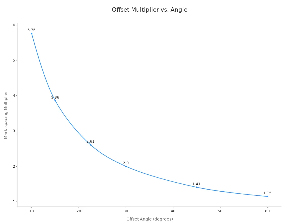 Liniendiagramm, das den Markierungsabstandsmultiplikator zeigt, der mit zunehmendem Versatzwinkel abnimmt.